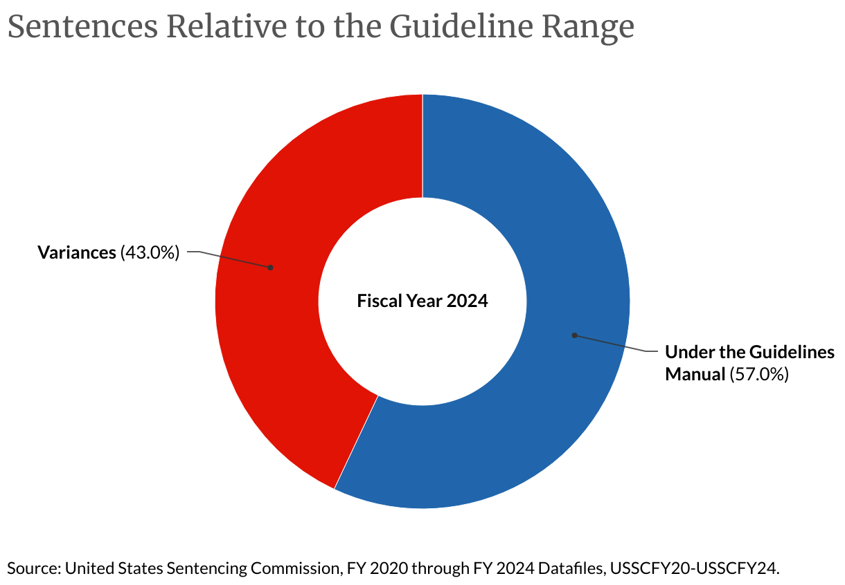Sentences Relative to the Guideline Range (Donut Chart)