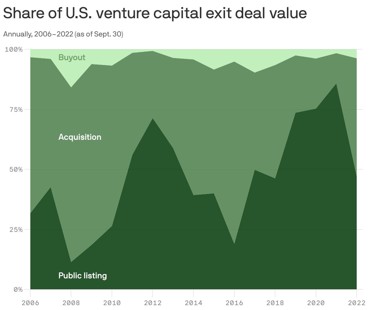 Share of U.S. venture capital exit deal value