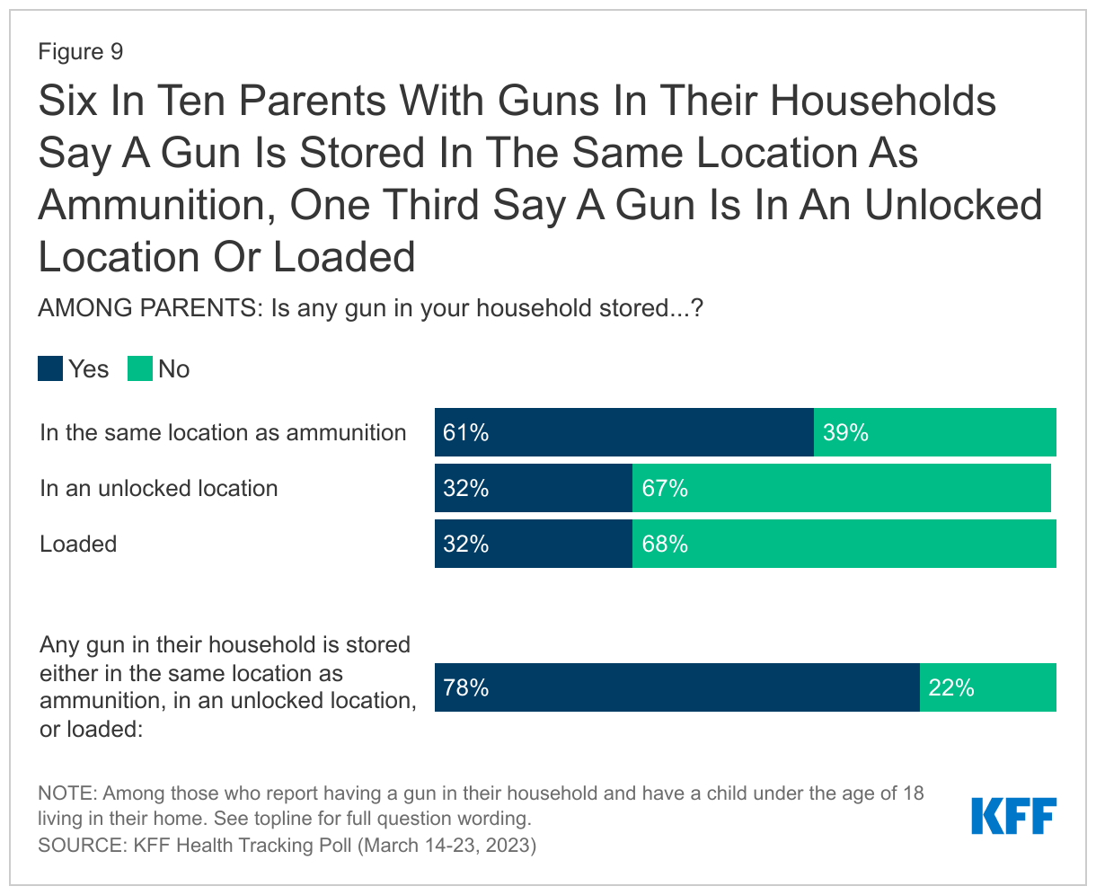 Six In Ten Parents With Guns In Their Households Say A Gun Is Stored In The Same Location As Ammunition, One Third Say A Gun Is In An Unlocked Location Or Loaded data chart