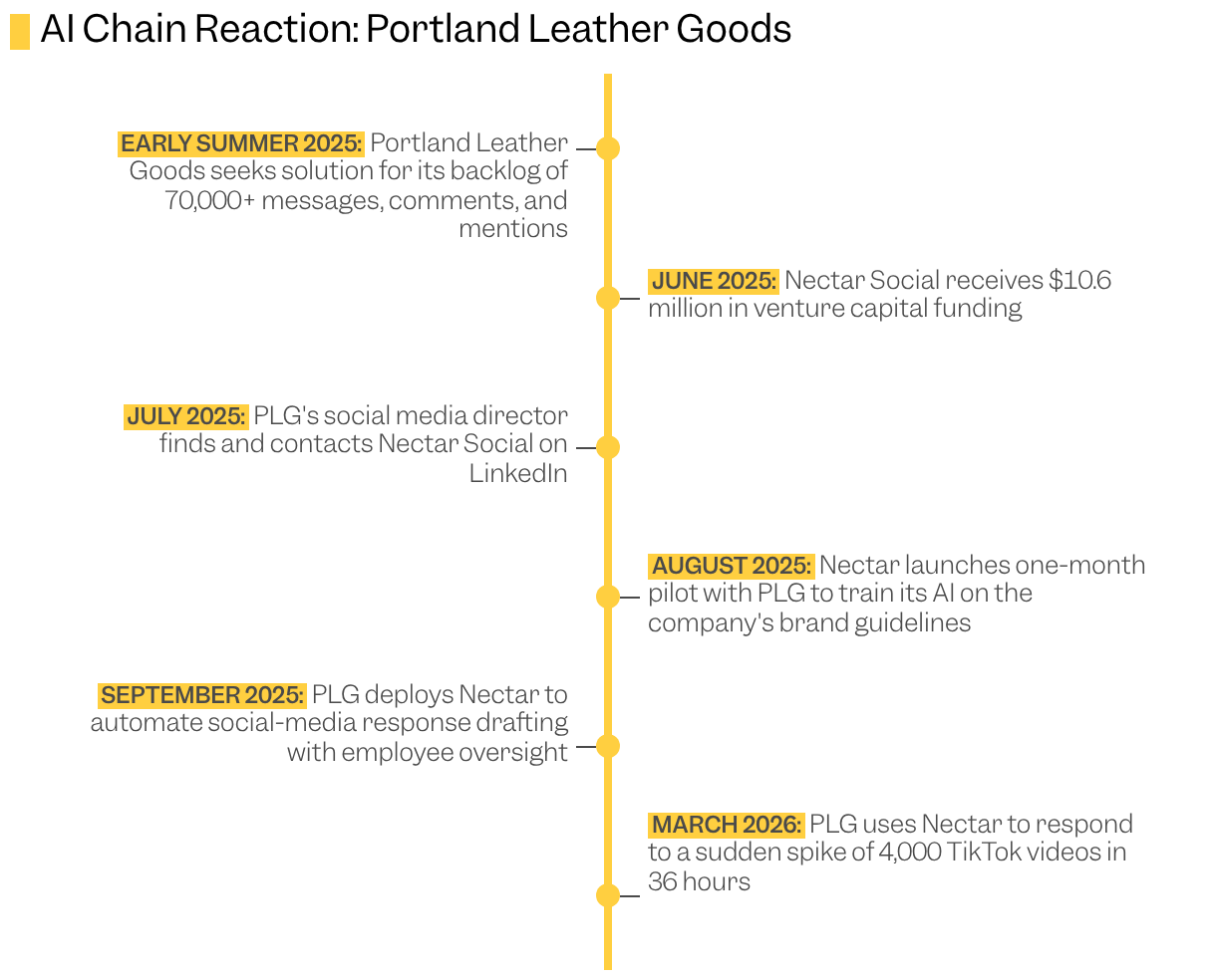 Timeline of key events in the use of AI at Portland Leather Goods