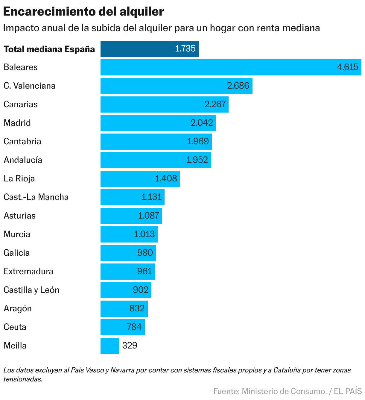 Encarecimiento del alquiler (Gráfico de barras)