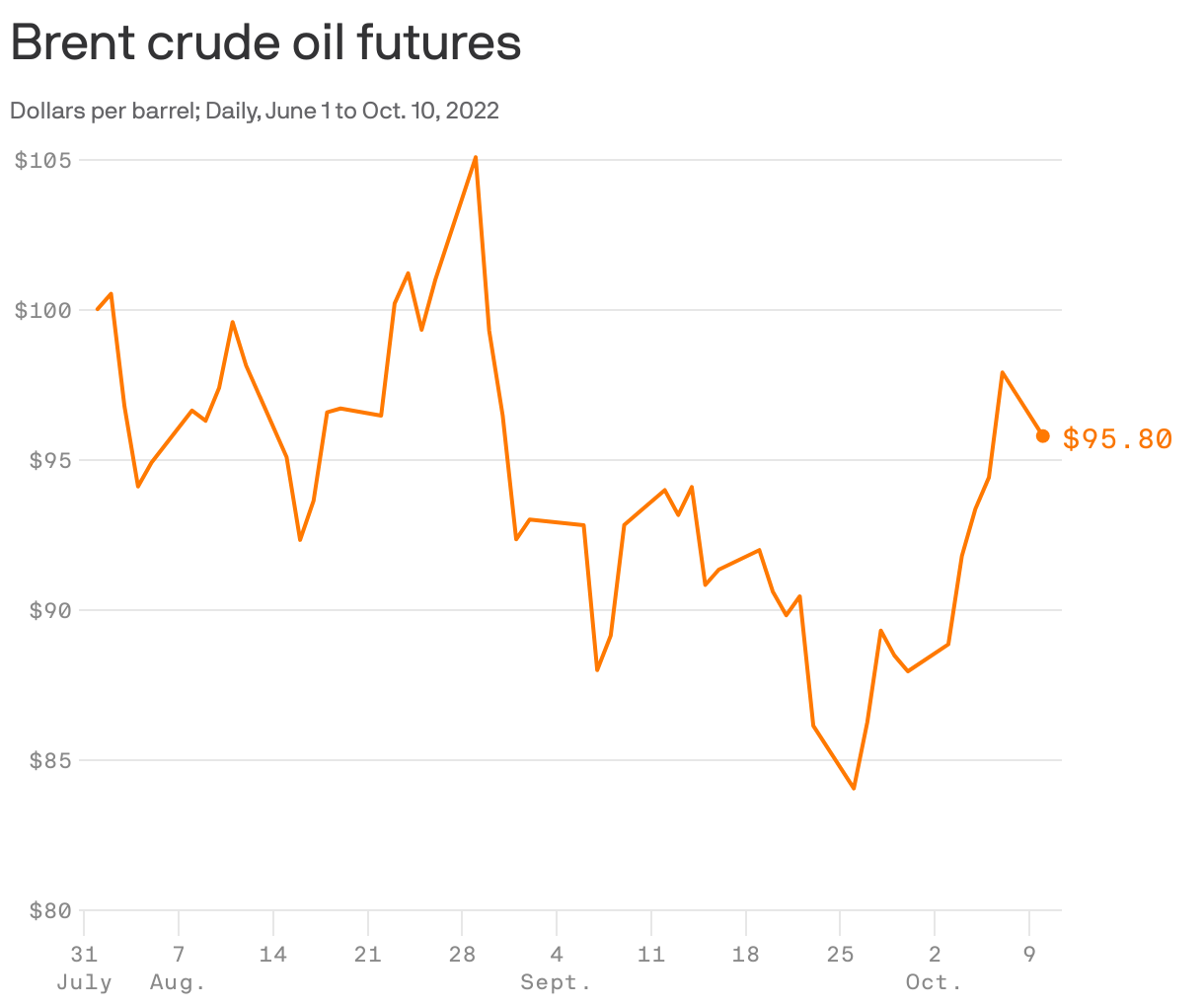 Brent crude oil futures