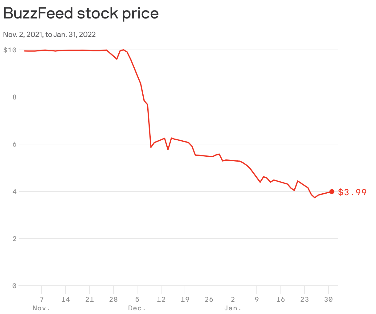 BuzzFeed stock price