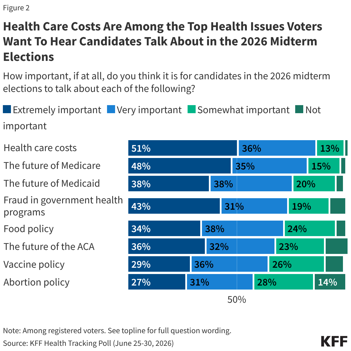 Stacked bar chart showing the health issues that voters want to hear candidates talk about in the 2026 midterm elections. Heath care costs tops the list. Shown among registered voters.
