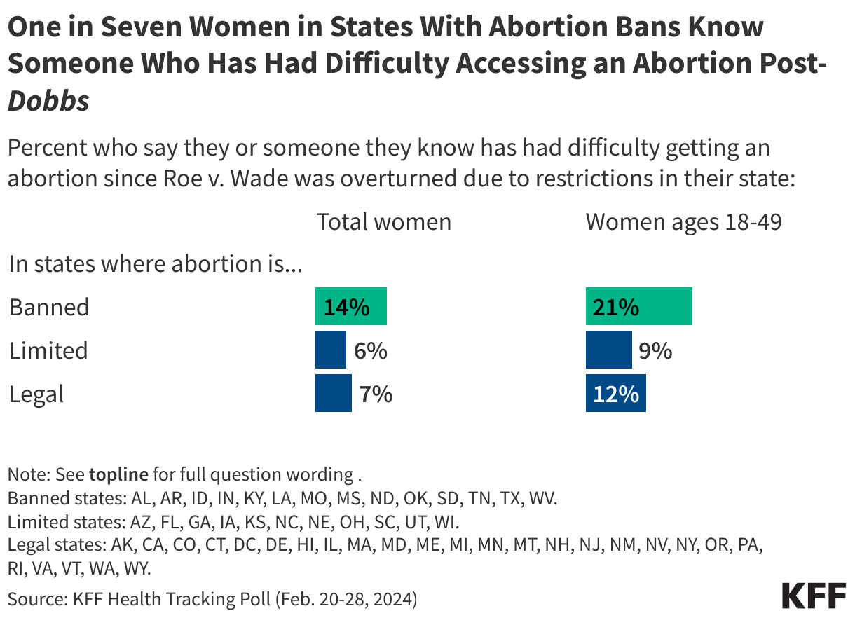 One in Seven Women in States With Abortion Bans Know Someone Who Has Had Difficulty Accessing an Abortion Post-Dobbs data chart