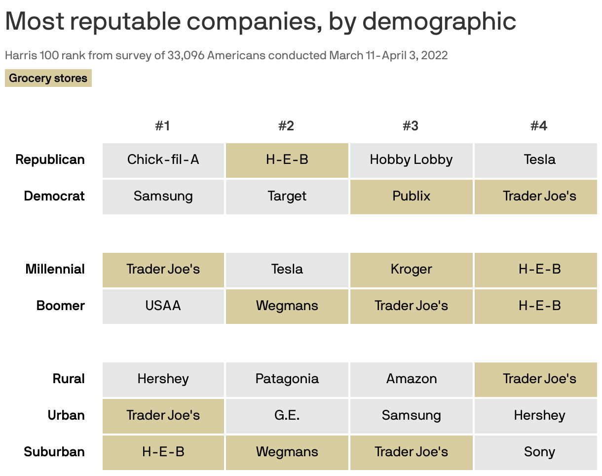 Most reputable companies, by demographic