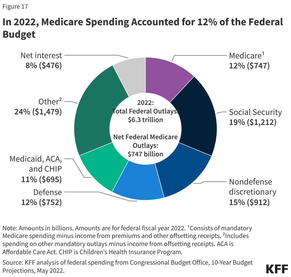 In 2022, Medicare Spending Accounted for 12% of the Federal Budget data chart