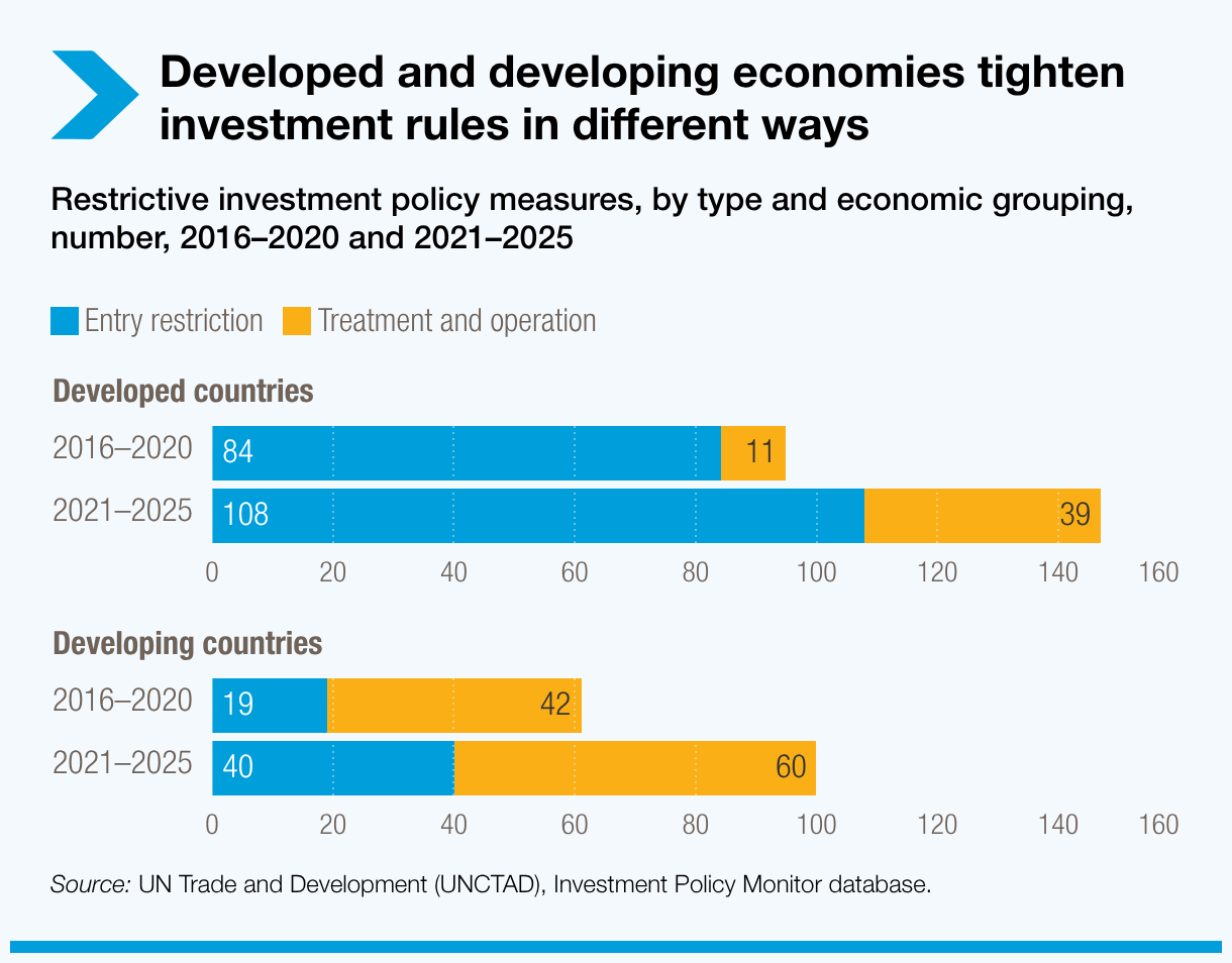 Developed and developing economies tighten investment rules in different ways