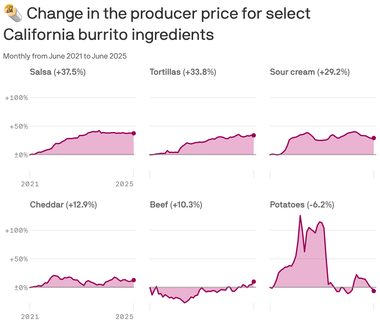 A grid of line charts showing the monthly change in producer prices for select California burrito ingredients from June 2021 to June 2025. Salsa has the highest increase at 37.5%, followed by tortillas at 33.8% and sour cream at 29.2%. Cheddar and beef prices increased by 12.9% and 10.3%, respectively, while potato prices decreased by 6.2%.