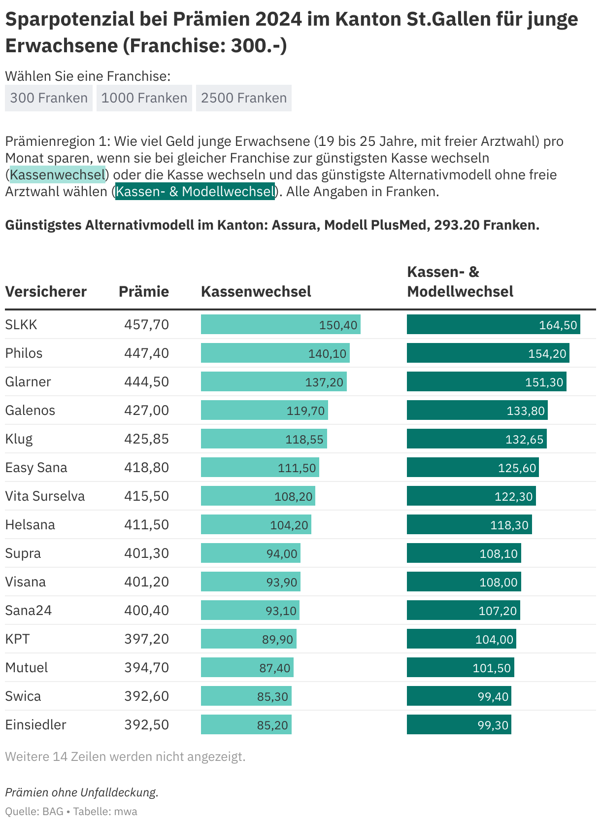 Günstigste Krankenkassen im Kanton St.Gallen 2024 So sparen Sie viel Geld