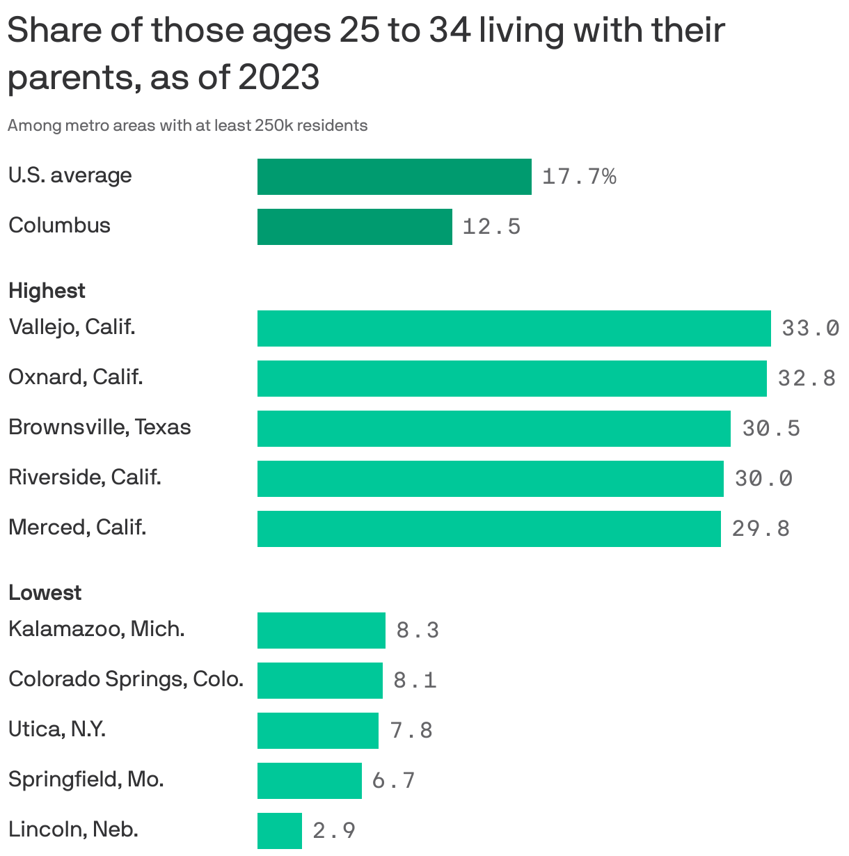 A bar chart showing the share of those ages 25 to 34 living with their parents, as of 2023. The national average is 17.7%, while in the U.S. average metro area, it's 17.7%. The metro area with the highest share is Vallejo, Calif., at 33.0%, and the metro area with the lowest share is Lincoln, Neb. at 2.9%.
