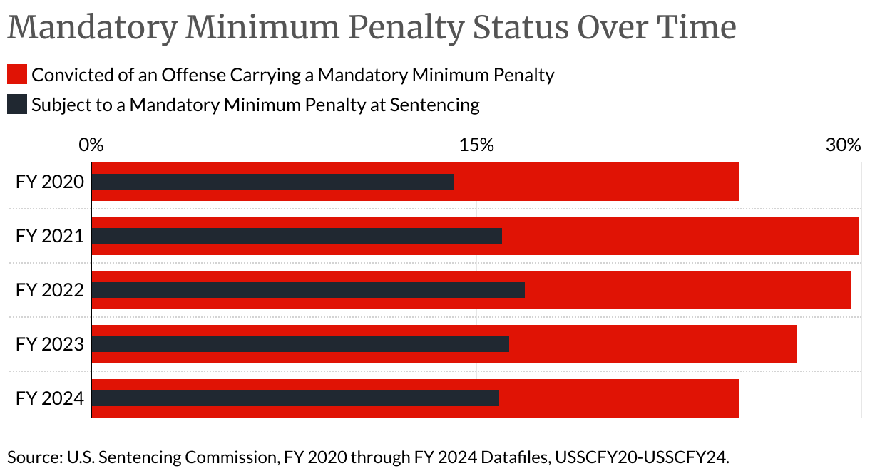 Mandatory Minimum Penalty Status Over Time (Bullet Bars)