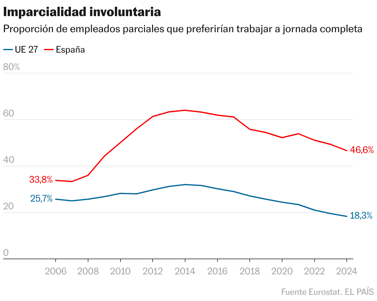 Imparcialidad involuntaria (Líneas)