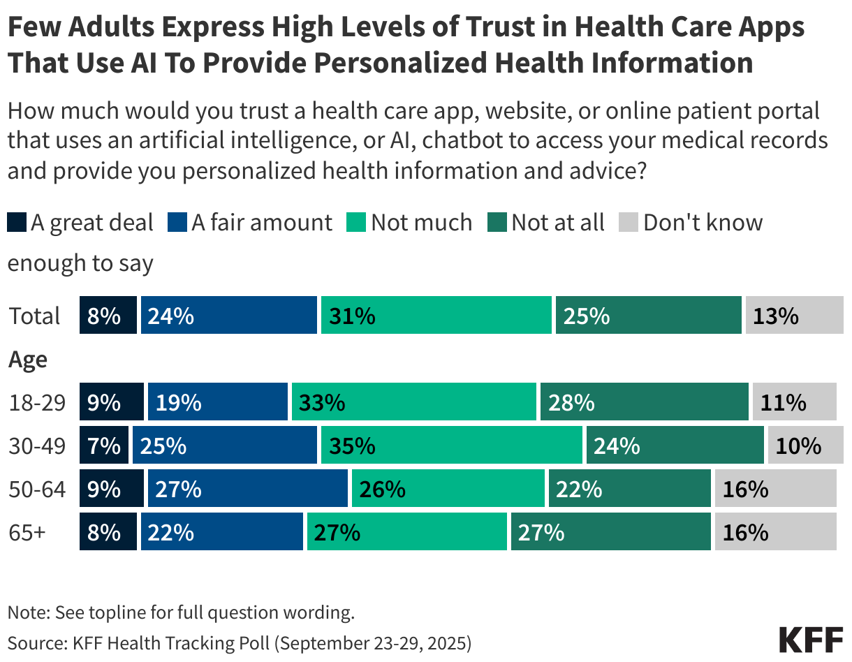 Few Adults Express High Levels of Trust in Health Care Apps That Use AI To Provide Personalized Health Information