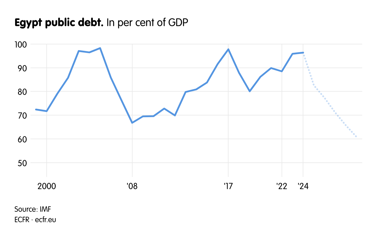 Egypt public debt.