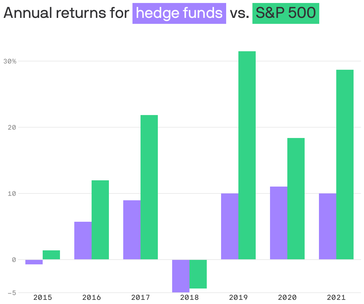 Annual returns for <span style="background:#A283FF; padding: 5px; color:white;">hedge funds</span> vs. <span style="background:#35D386; padding:5px;">S&P 500</span>