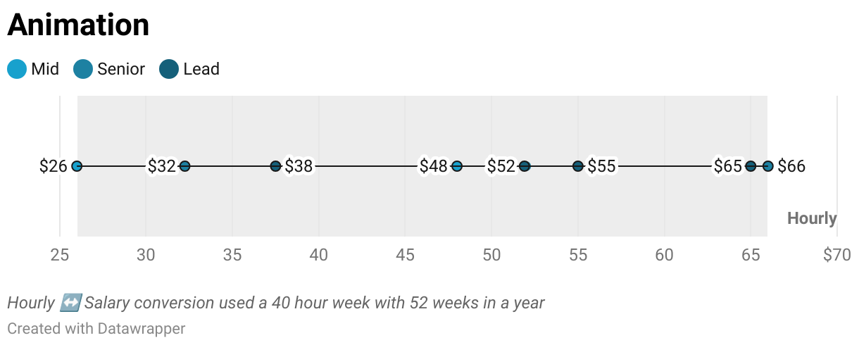 Animation (Scatter Plot)