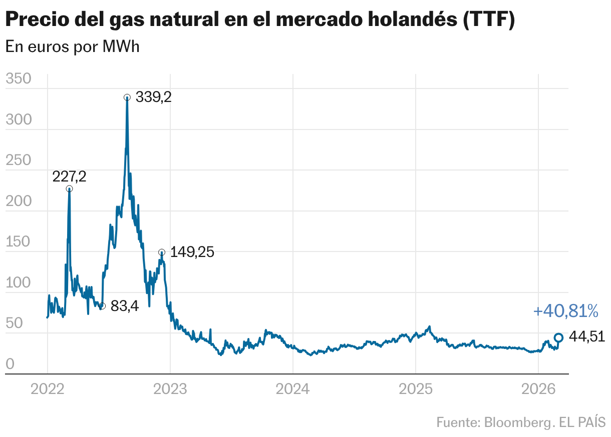 Price of natural gas in the Dutch market (TTF) (Lines)