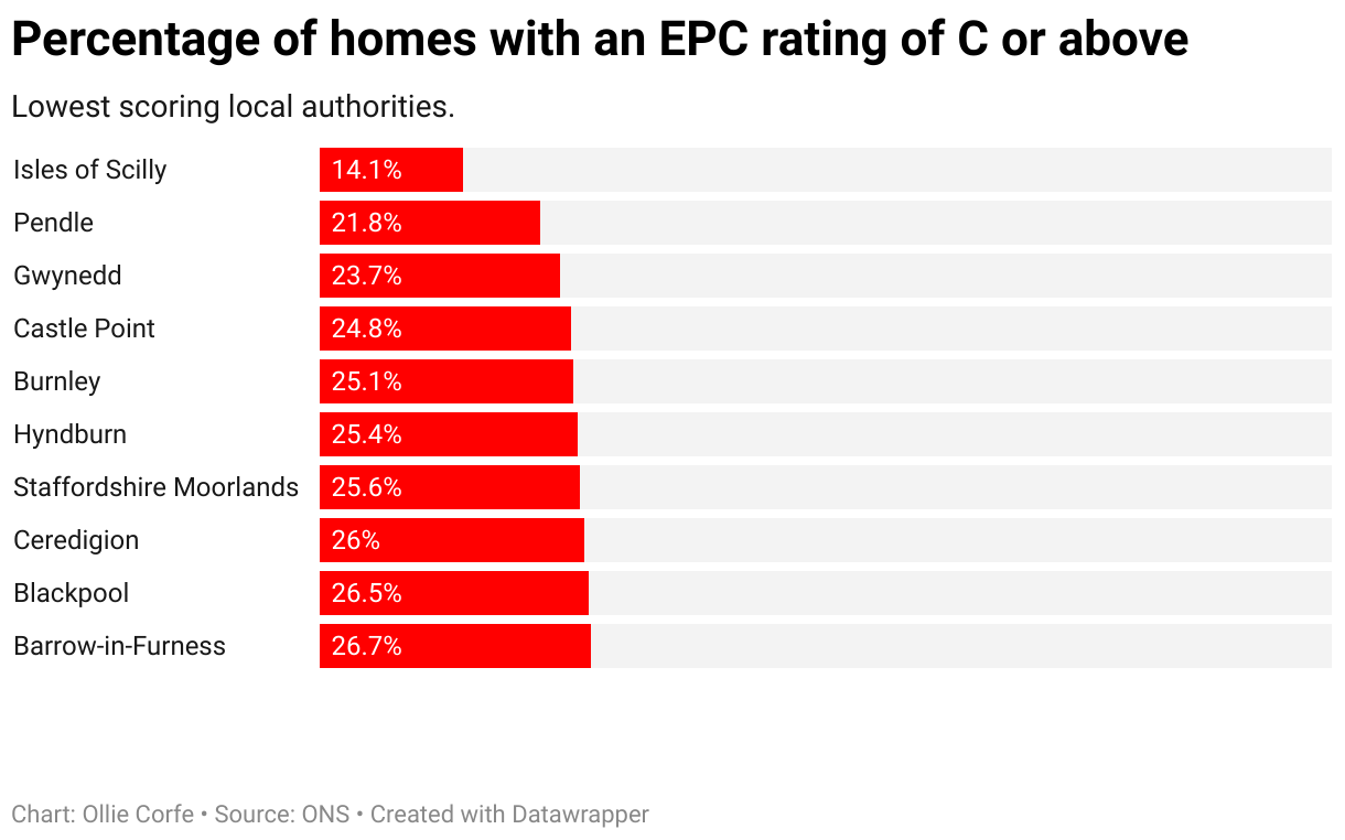 EPC ratings per LA.