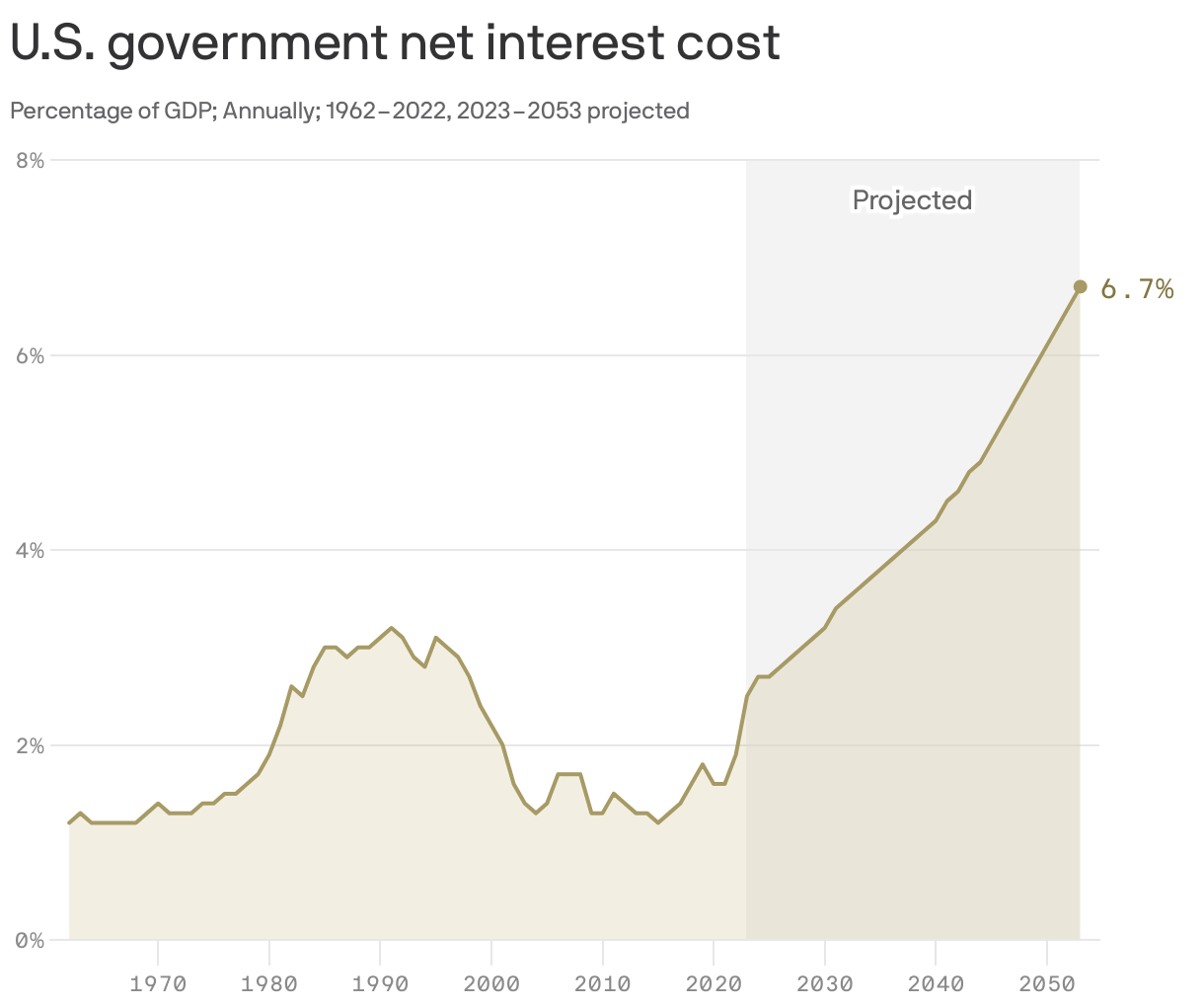 U.S. government net interest cost