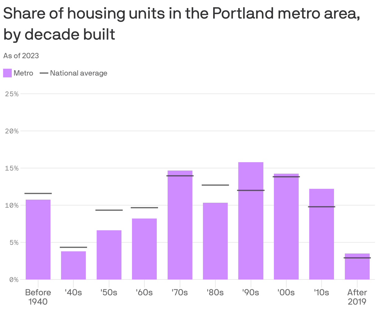 A column chart showing the share of housing units, by decade built, in the Portland metro area. 15.8% of units were built in the 1990s, the most of any period.  The period with the fewest is after 2019, with 3.5%
