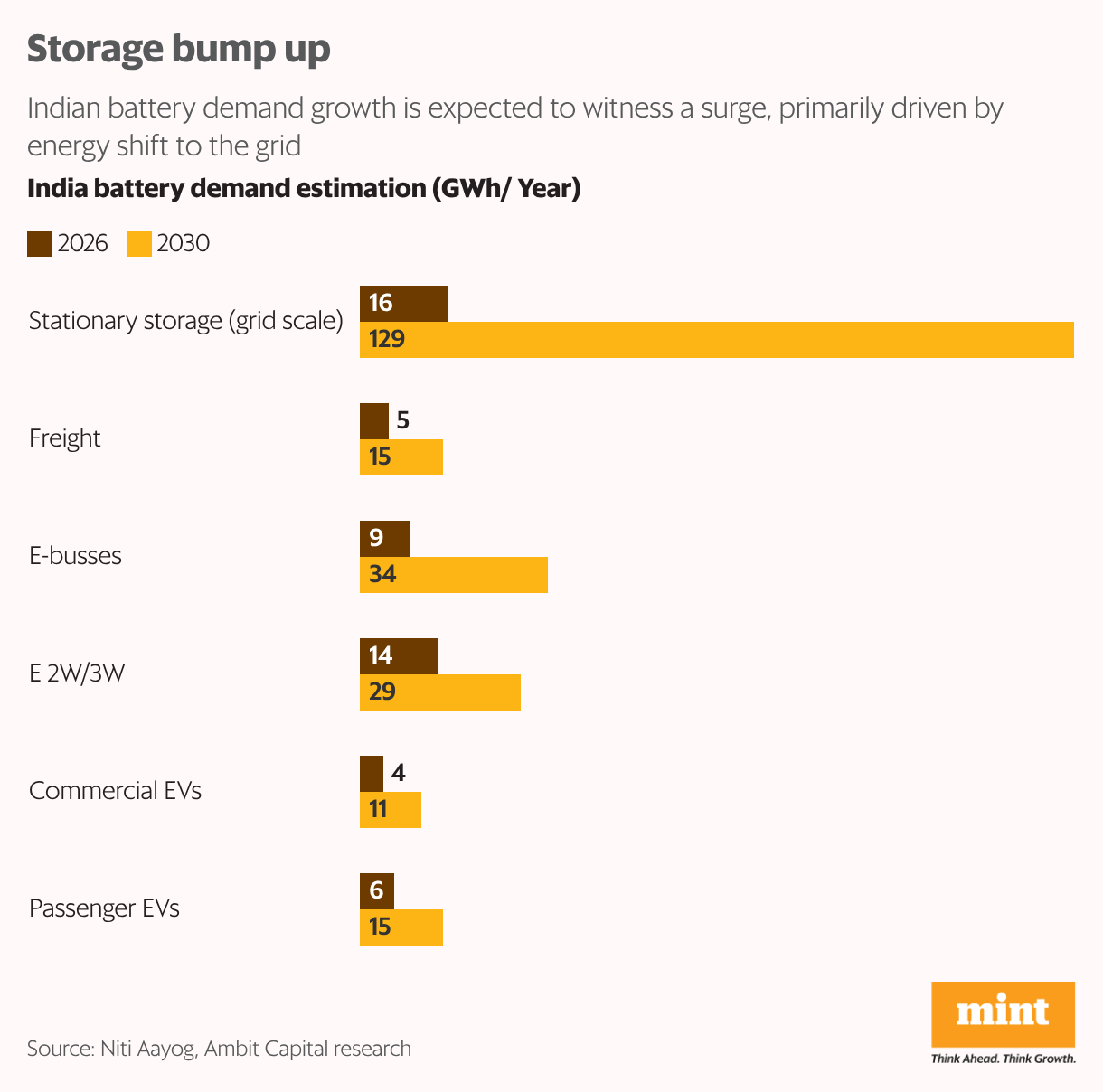 Storage bump up (Grouped Bars)