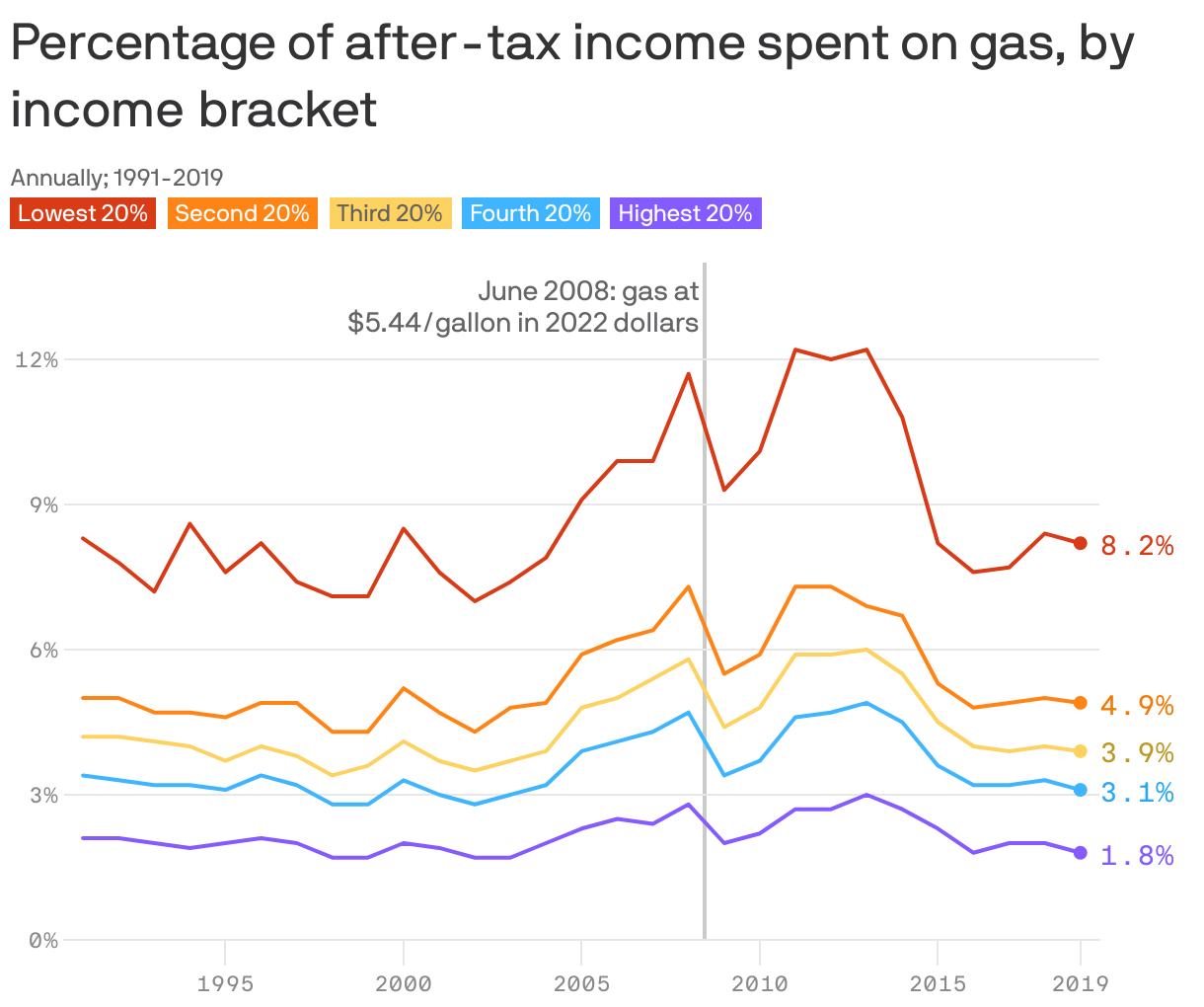 Percentage of after-tax income spent on gas, by income&nbsp;bracket