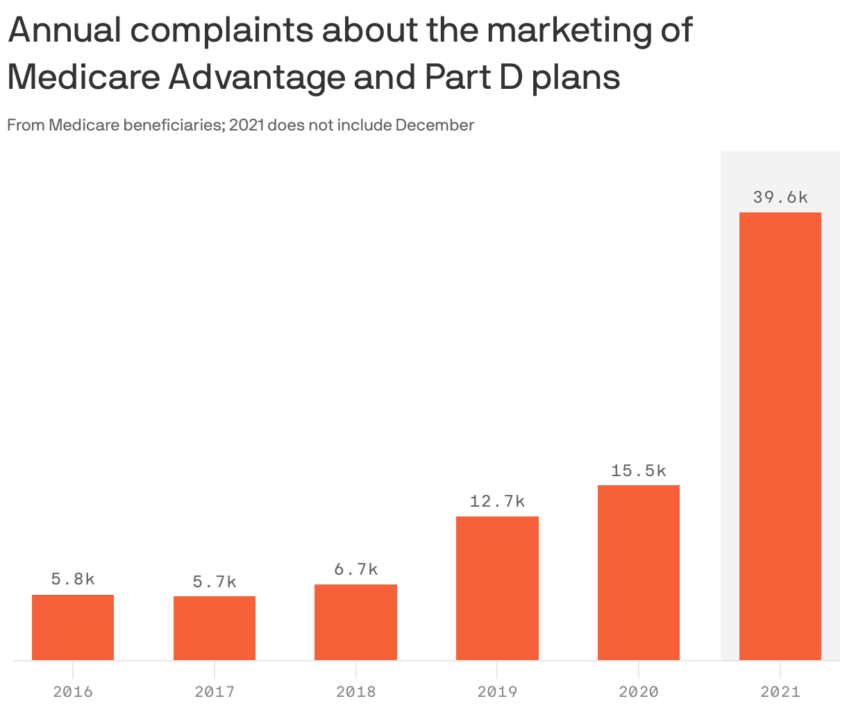 Annual complaints about the marketing of Medicare Advantage and Part D plans