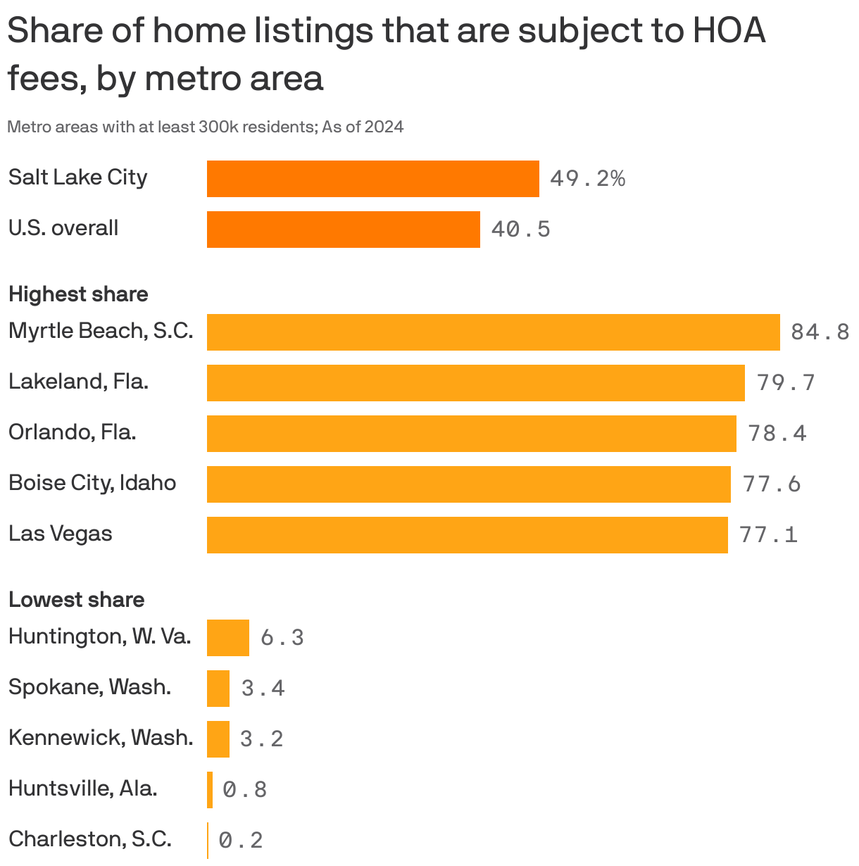 A bar chart showing the share of home listings subject to HOA fees, by metro area, in 2024. 40.5% of listings in the U.S. had HOA fees. The metro area with the highest rate was Myrtle Beach, S.C., at 84.8%. The area with the lowest was Charleston, S.C., at 0.2%. 49.2% of Salt Lake City-area listings had HOA fees.