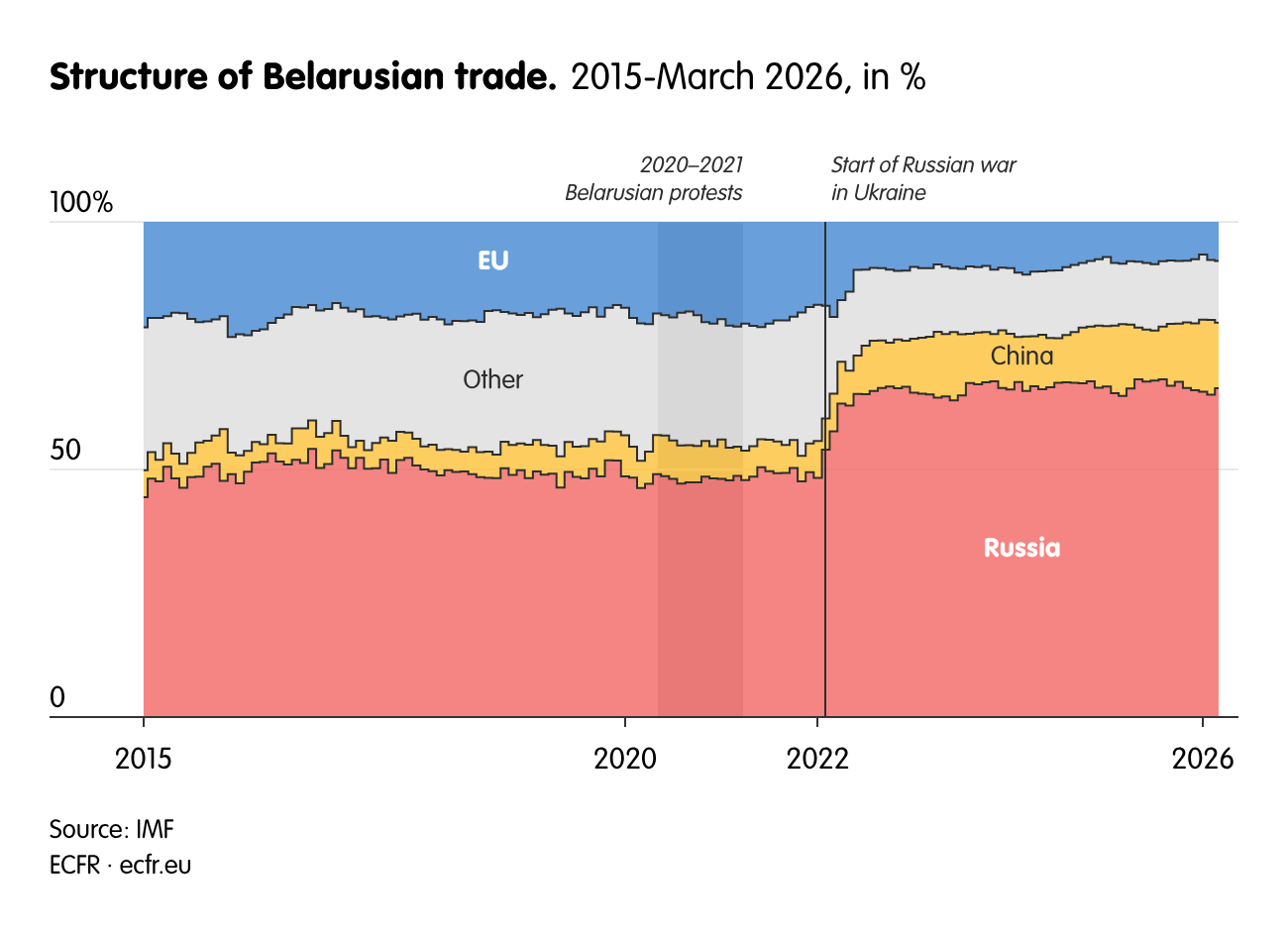 Structure of Belarusian trade.