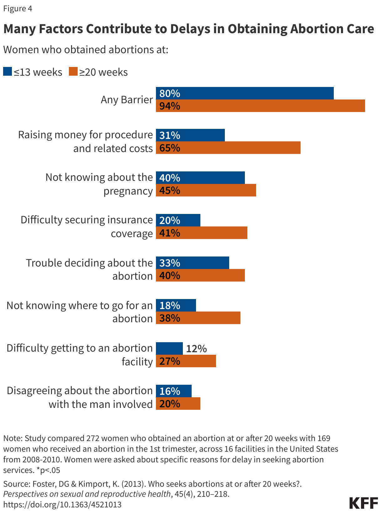 Many Factors Contribute to Delays in Obtaining Abortion Care data chart