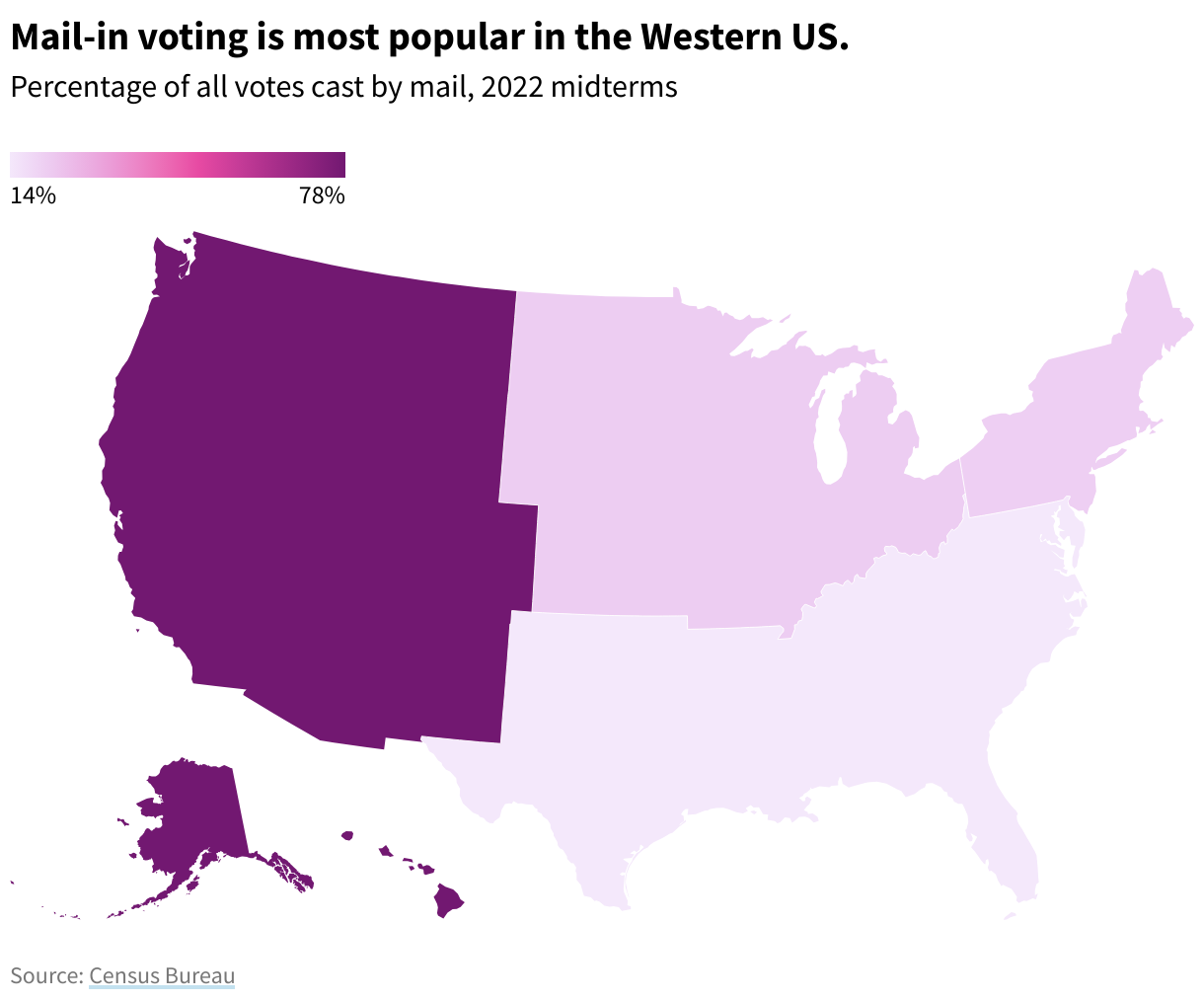 A US regional map showing the percentage of all votes cast by mail, 2022 midterms. Mail-in voting is highest in the West.