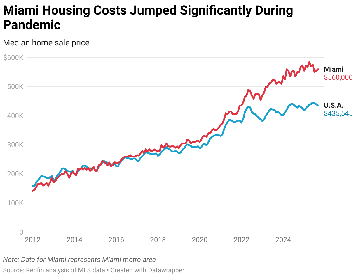 Miami Housing Costs Jumped Significantly During Pandemic (Line chart)