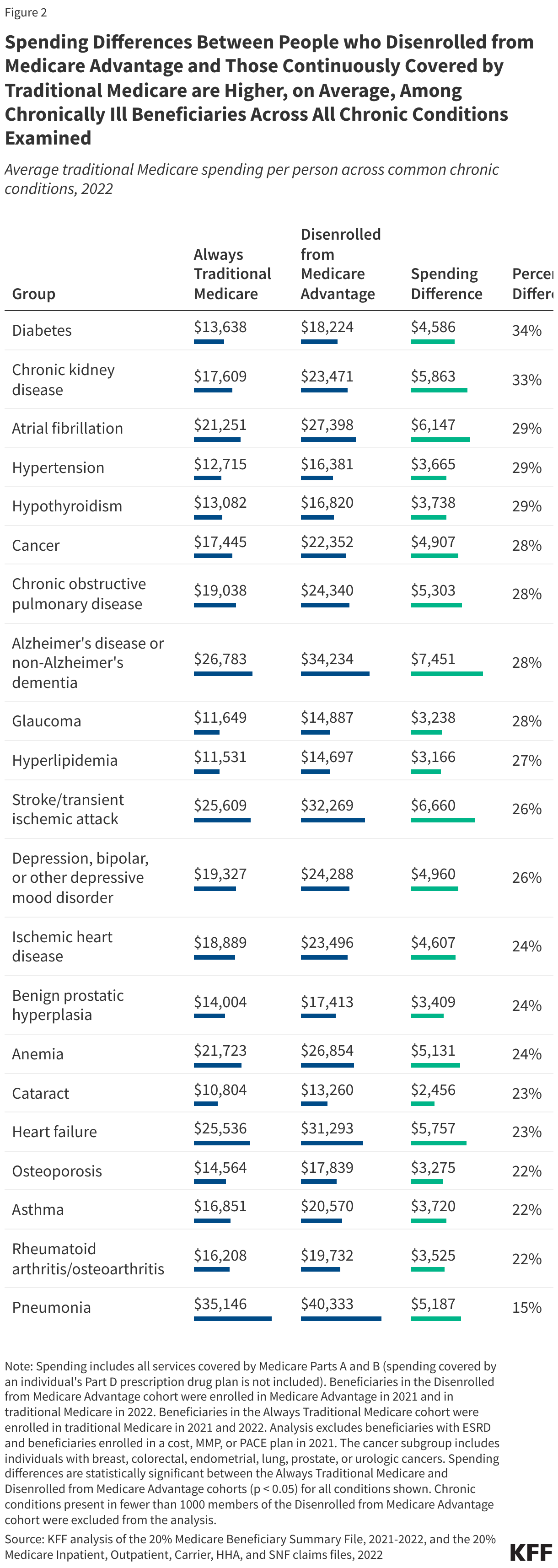 Spending Differences Between People who Disenrolled from Medicare Advantage and Those Continuously Covered by Traditional Medicare are Higher, on Average, Among Chronically Ill Beneficiaries Across All Chronic Conditions Examined data chart