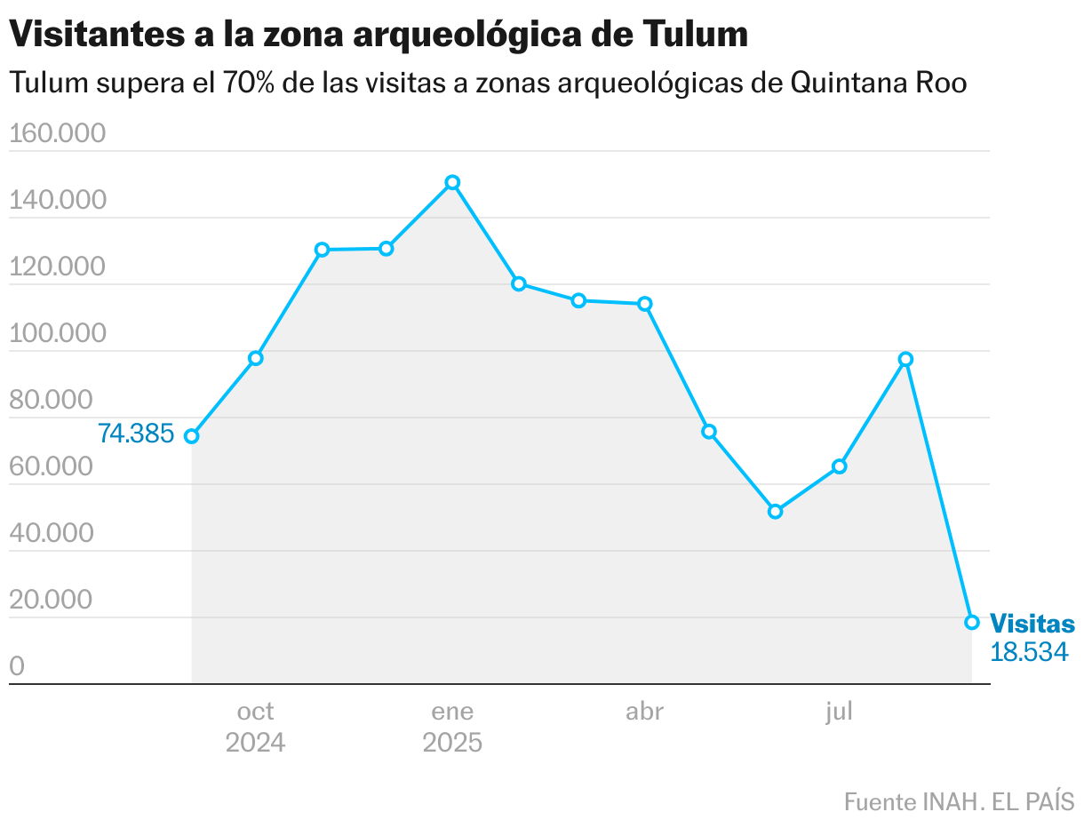 Visitantes a la zona arqueológica de Tulum (Líneas)