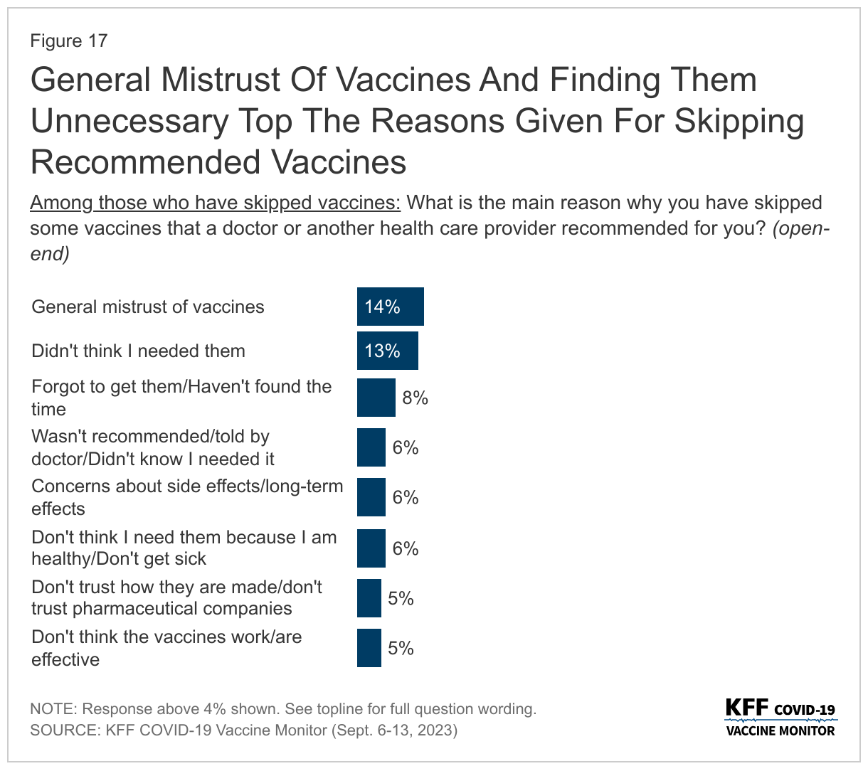 General Mistrust Of Vaccines And Finding Them Unnecessary Top The Reasons Given For Skipping Recommended Vaccines data chart