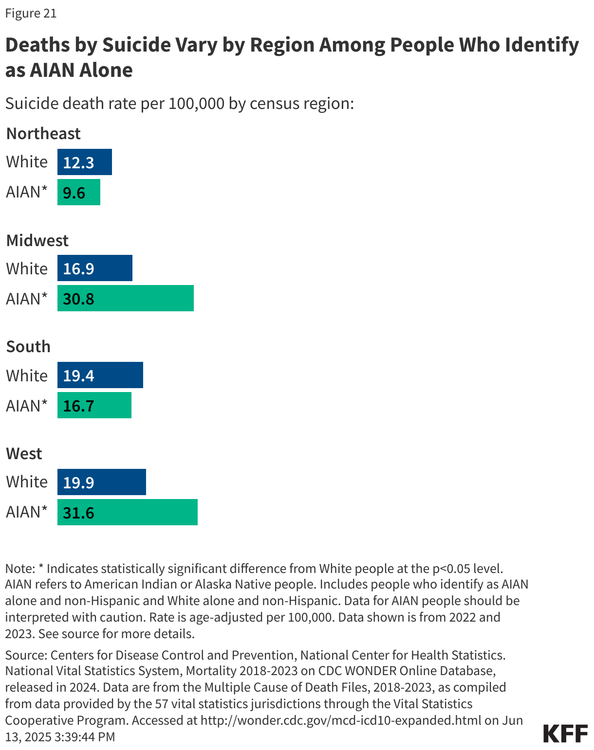 Deaths by Suicide Vary by Region Among People Who Identify as AIAN Alone