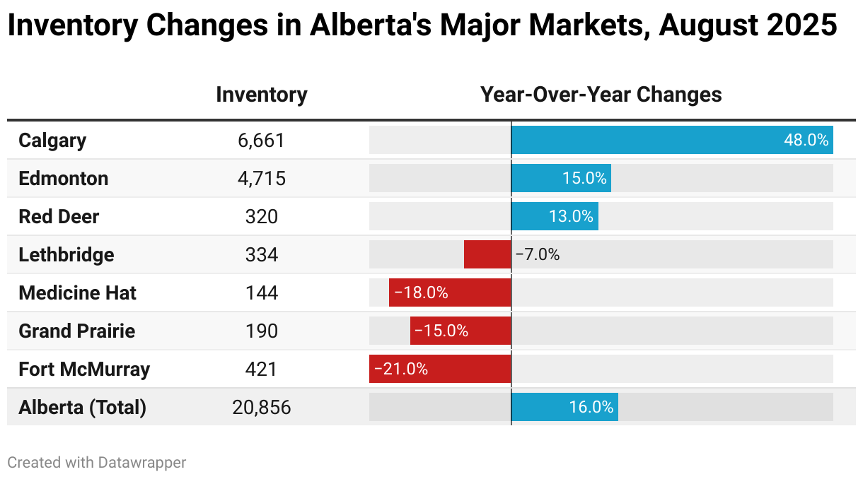Inventory Changes in Alberta's Major Markets, August 2025 (Table)