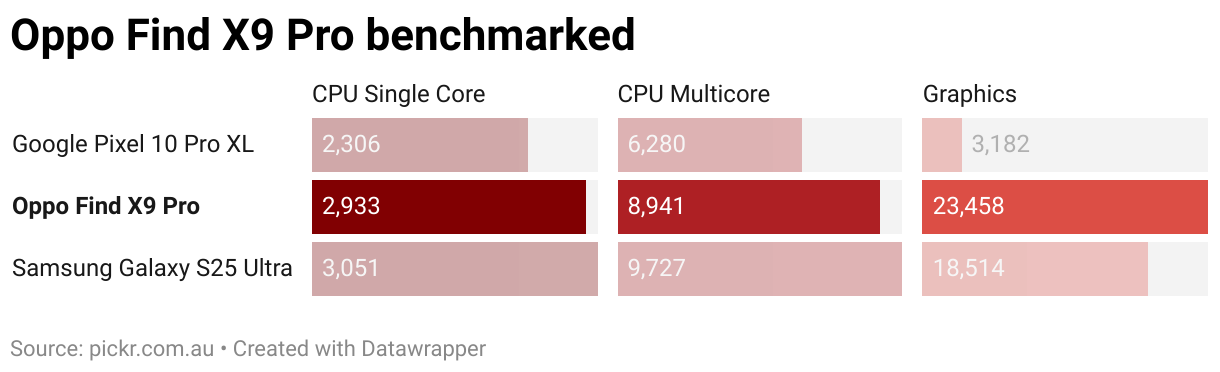 Oppo Find X9 Pro benchmarked (Split Bars)