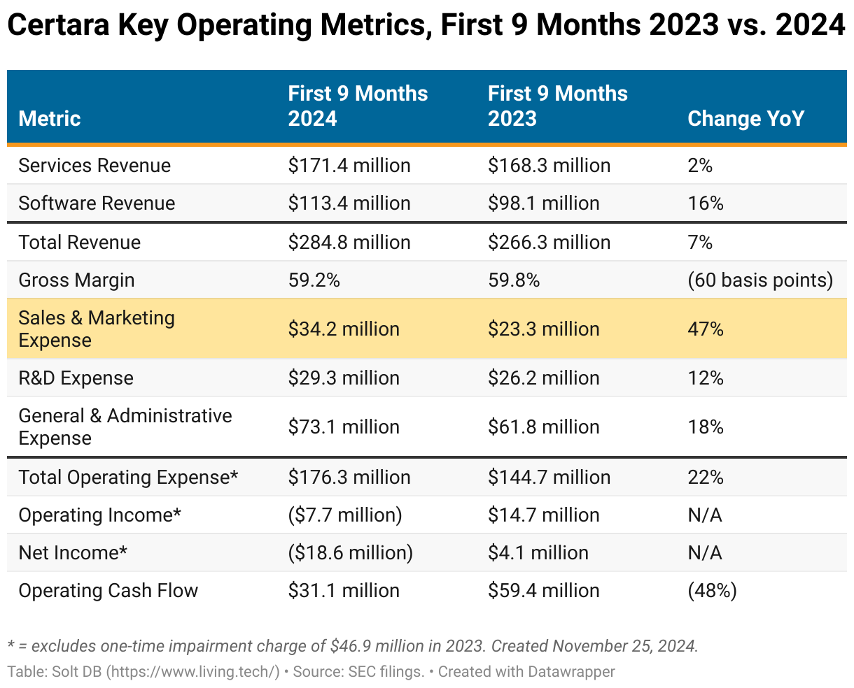 A table showing operating results, such as revenue, expenses, income, and cash flow, for Certara from the first nine months of 2023 vs. 2024.