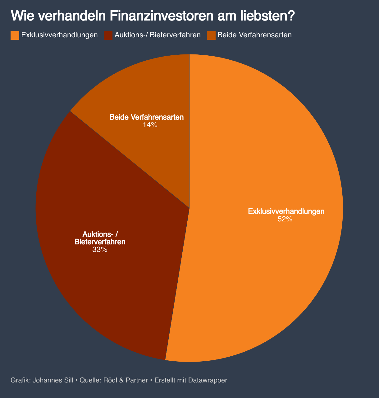 Wie verhandeln Finanzinvestoren am liebsten? (Torten-diagramm)