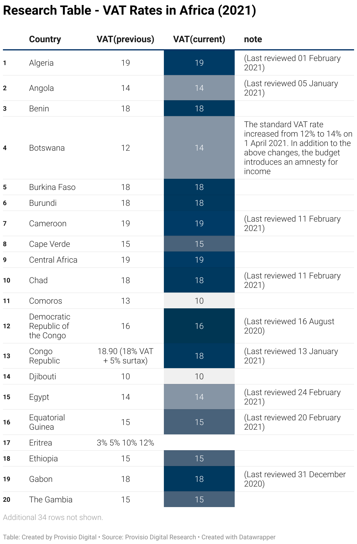 This table lists the VAT Rates in Africa (2021)