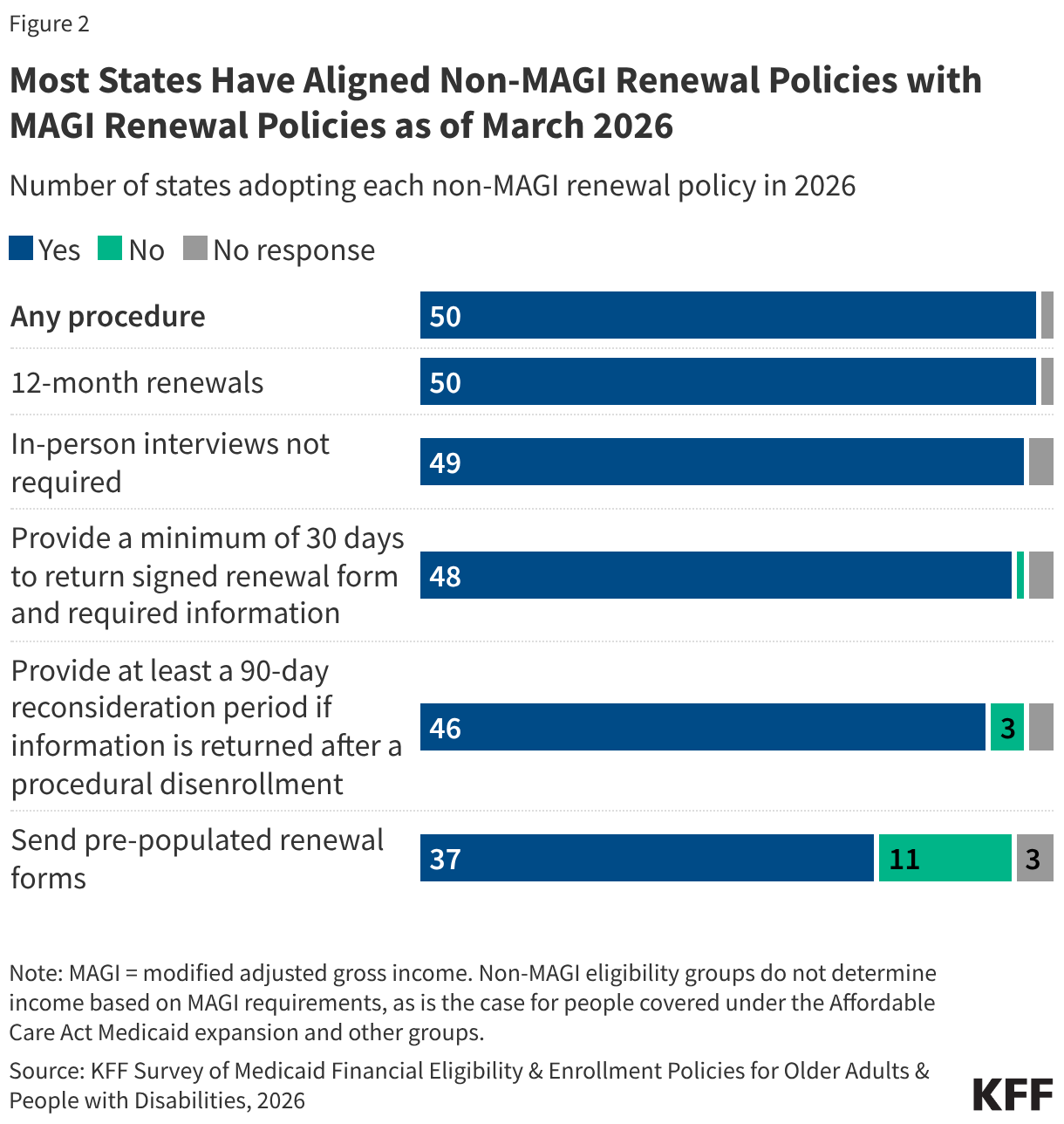 Most States Have Aligned Non-MAGI Renewal Policies with MAGI Renewal Policies as of March 2026 (Stacked Bars)