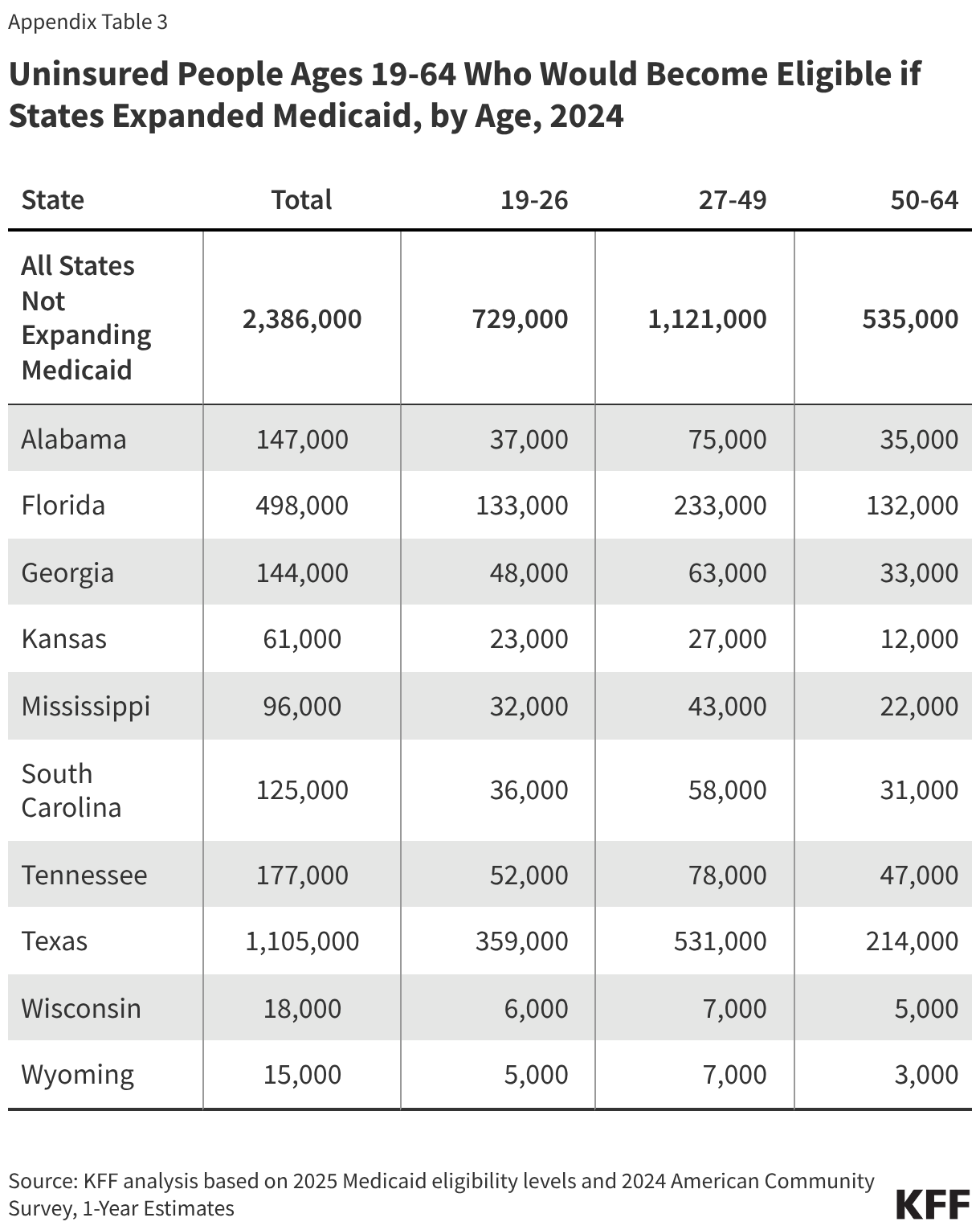 Uninsured People Ages 19-64 Who Would Become Eligible if States Expanded Medicaid, by Age, 2024 (Table)
