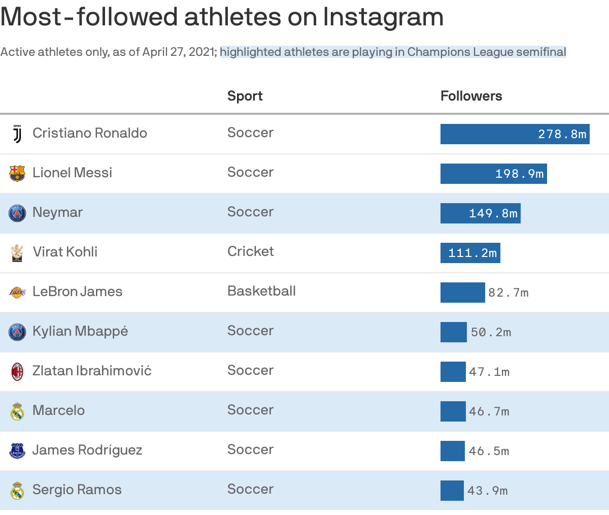 Most-followed athletes on Instagram