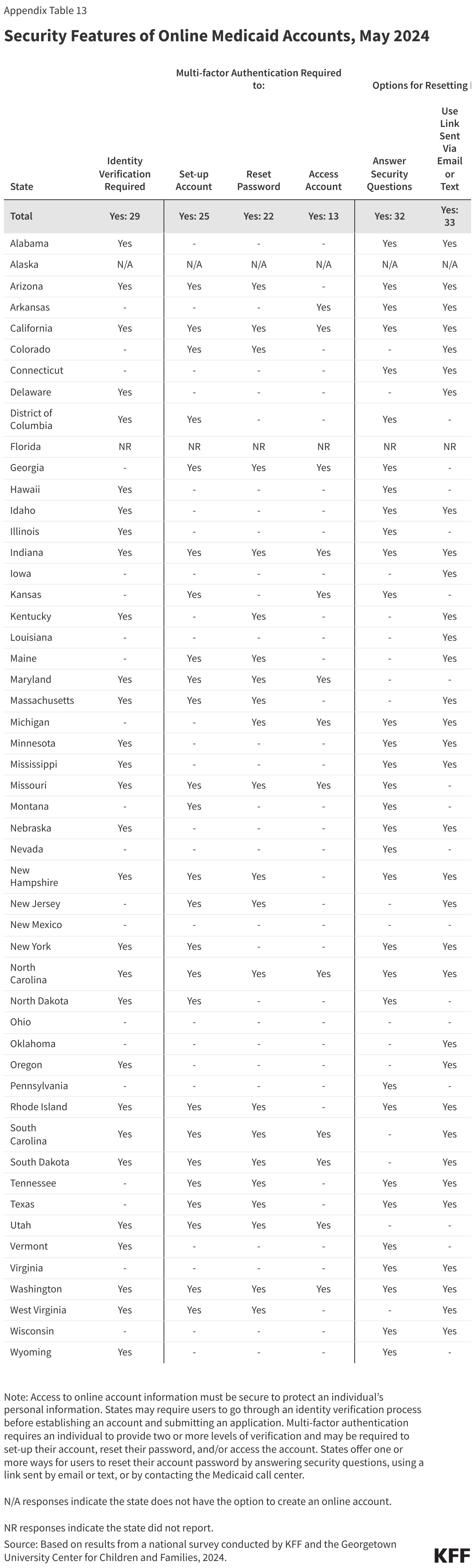 Security Features of Online Medicaid Accounts, May 2024 data chart