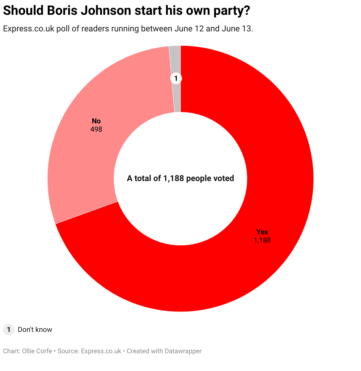 Donut chart of pothole poll results.