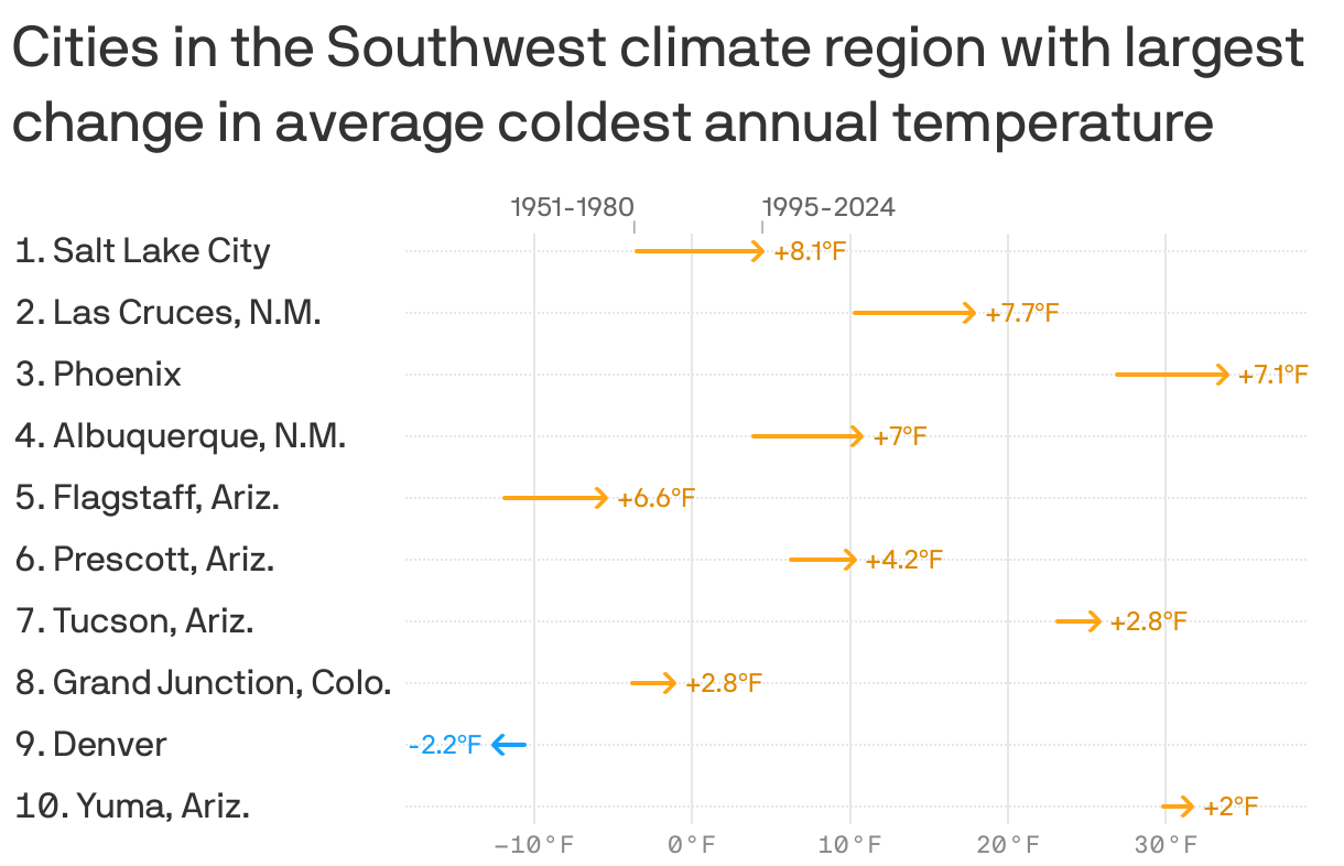 An arrow chart showing the 10 cities in the Southwest with the largest change in average coldest annual temperature from 1951-1980 to 1995-2020. The cities with the biggest change are Salt Lake City (+8.1 degrees); Las Cruces, N.M. (+7.7); and Phoenix (+7.1).