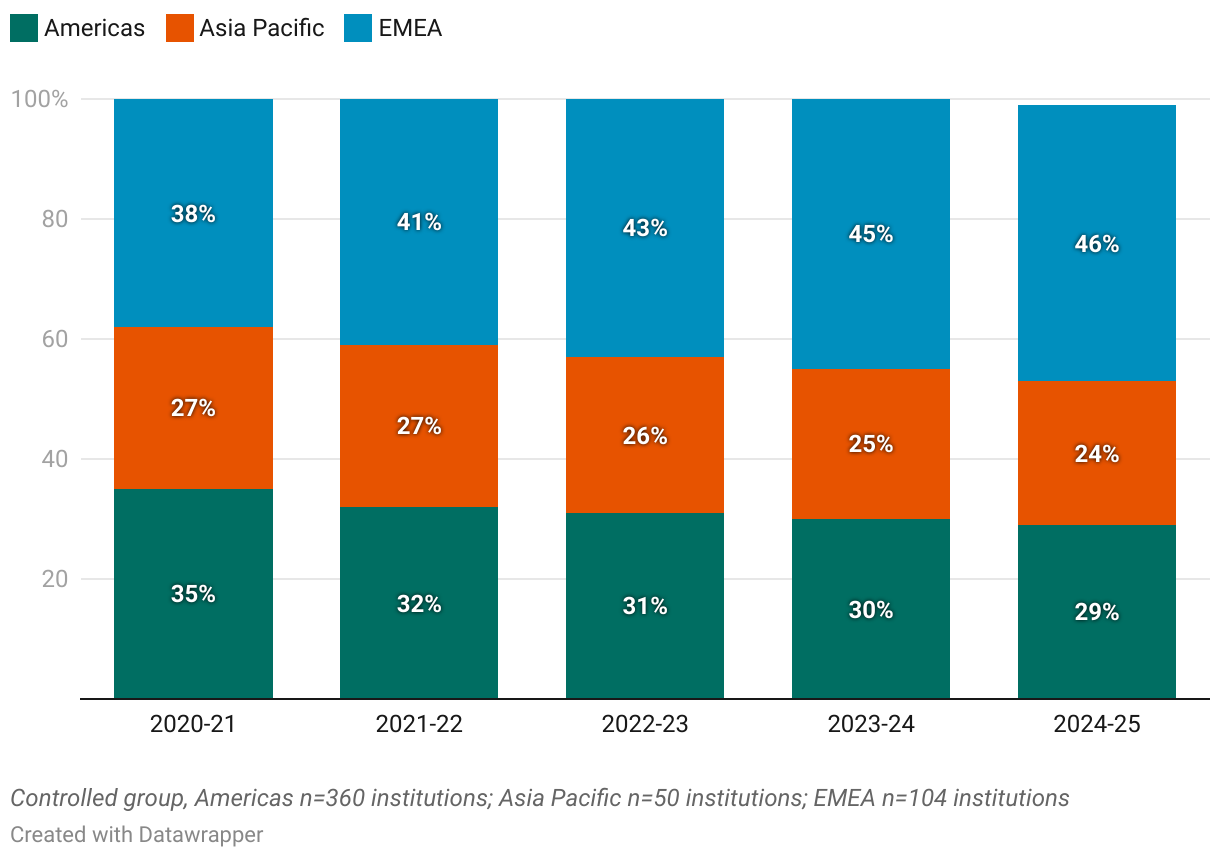 Share of Total International Undergraduate Enrollment by Region (Stacked column chart)