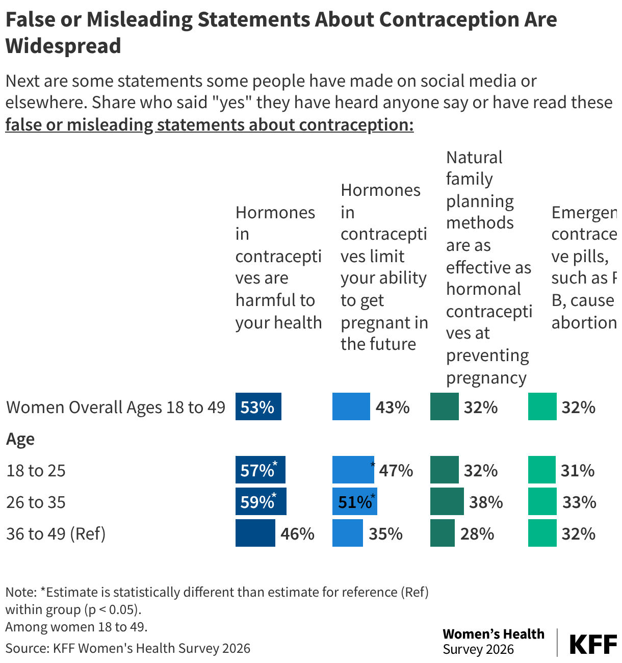 False or Misleading Statements About Contraception Are Widespread (Split Bars)